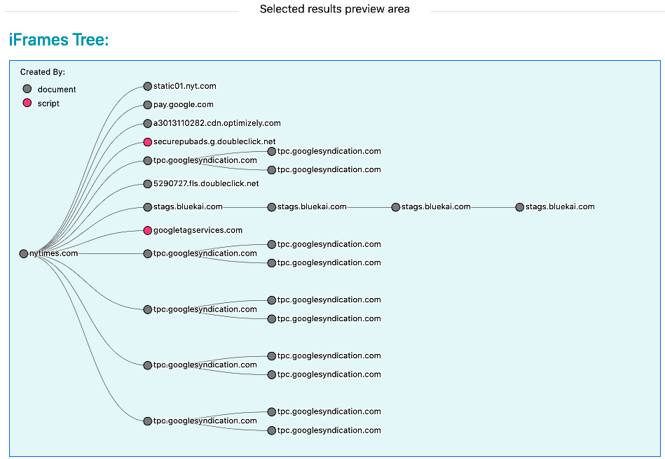 Page iFrames tree