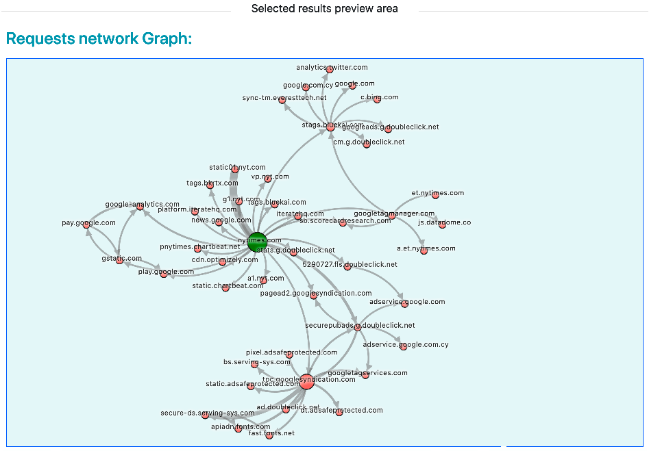 Page requests graph